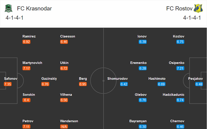 Krasnodar vs Rostov, 0h ngày 31/8: Khó phân cao thấp Krasnodar vs Rostov, 0h ngày 31/8: Khó phân cao thấp