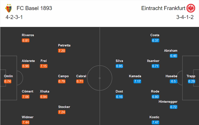 Basel vs Eintracht Frankfurt (2h 7/8): Tạm biệt trời Âu! Basel vs Eintracht Frankfurt (2h 7/8): Tạm biệt trời Âu!