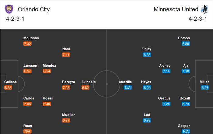 Orlando City vs Minnesota, 7h00 ngày 7/8: Chờ Nani tỏa sáng