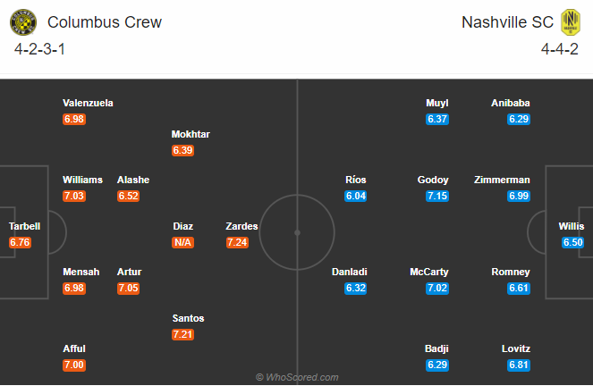 Columbus Crew vs Nashville, 6h30 ngày 20/9: Tiếp đà bất bại