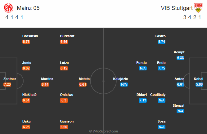 Mainz vs Stuttgart (20h30 26/9): Nối dài mạch toàn thắng Mainz vs Stuttgart (20h30 26/9): Nối dài mạch toàn thắng