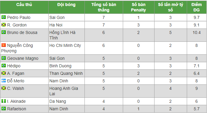 Top ghi bàn V-League 2020: Công Phượng sánh bước ngoại binh