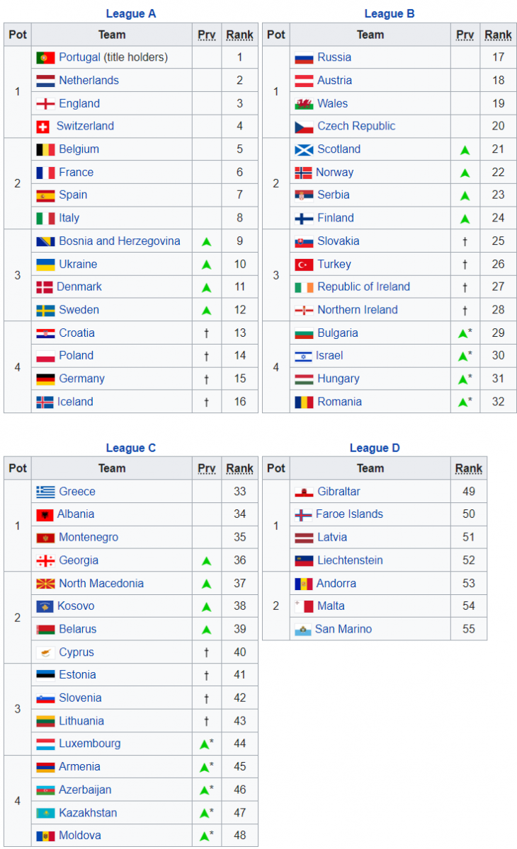 UEFA Nations League 2020/21 bao giờ khởi tranh, thi đấu theo thể thức nào?