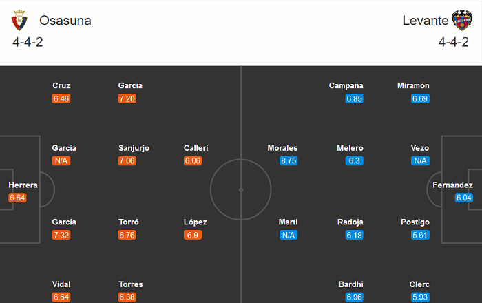 Osasuna vs Levante (17h 27/9): Nỗi sợ xa nhà Osasuna vs Levante (17h 27/9): Nỗi sợ xa nhà