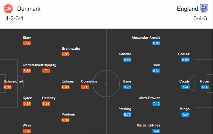 Đan Mạch vs Anh (1h45 9/9): Trở lại bản ngã