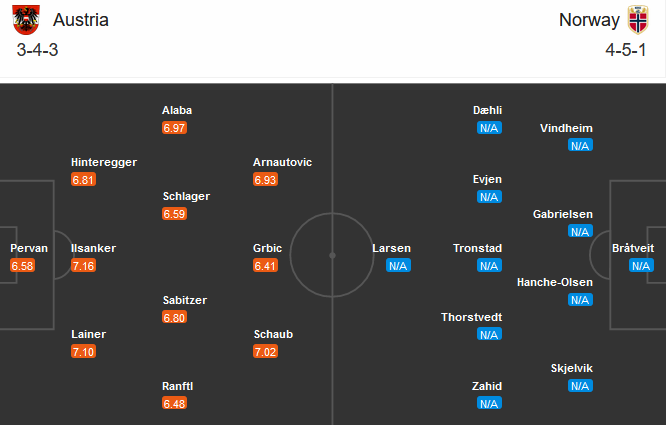 Áo vs Nauy (02h45 19/11): Đội khách buông xuôi