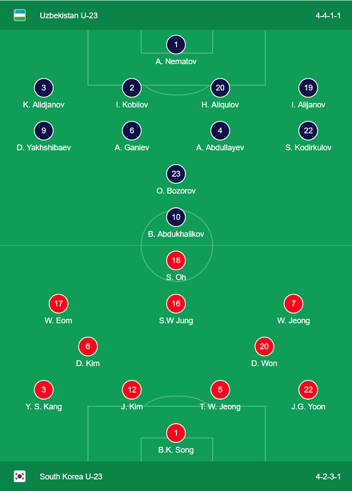 U23 Uzbekistan 1-2 U23 H&agrave;n Quốc: ĐKVĐ đi tiếp trong sợ h&atilde;i