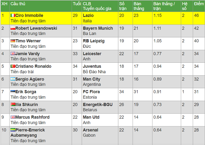 Chiếc giày Vàng châu Âu 2019/20: Cristiano Ronaldo vào Top 4 Chiếc giày Vàng châu Âu 2019/20: Cristiano Ronaldo vào Top 4