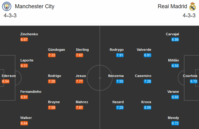 Man City vs Real Madrid (2h 8/8): Kền kền bất lực