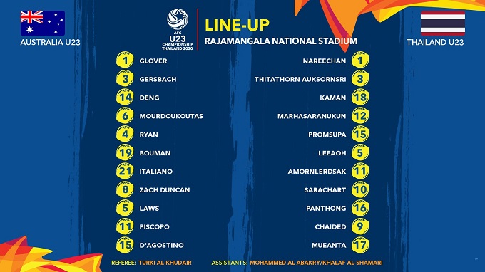 U23 Th&aacute;i Lan 1-2 U23 Australia: Th&aacute;i Lan l&acirc;m nguy