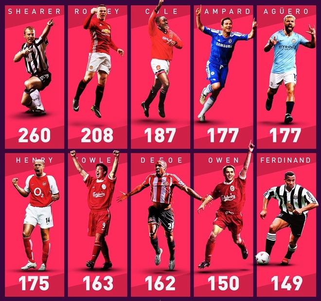 Sergio Aguero lập 2 kỷ lục khó tin ở trận Aston Villa 1-6 Man City