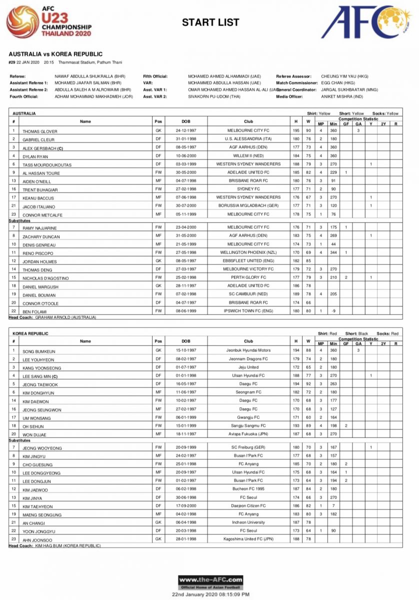 U23 Australia 0-2 U23 H&agrave;n Quốc: Kh&ocirc;ng c&oacute; bất ngờ, xứ kim chi v&agrave;o chung kết