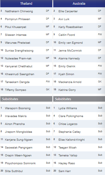 Nữ Th&aacute;i Lan 0-6 Nữ Australia: Th&aacute;i Lan rời giải sau 3 trận thua tan n&aacute;t