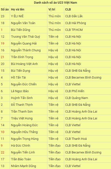 Số áo U23 Việt Nam đá VCK U23 châu Á 2020: Đình Trọng mang số 21 Số áo U23 Việt Nam đá VCK U23 châu Á 2020: Đình Trọng mang số 21