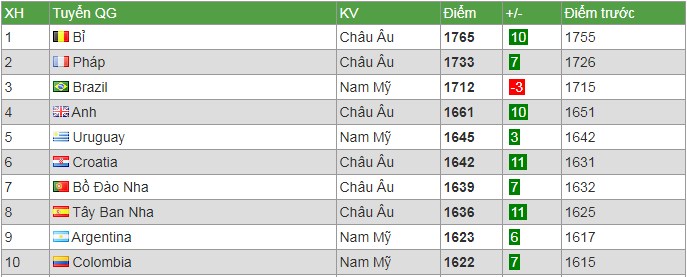 Dự đoán bảng xếp hạng FIFA tháng 2/2020: Việt Nam giữ được vị trí?