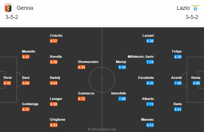 Genoa vs Lazio (21h 3/1): Khách vượt đèn đỏ