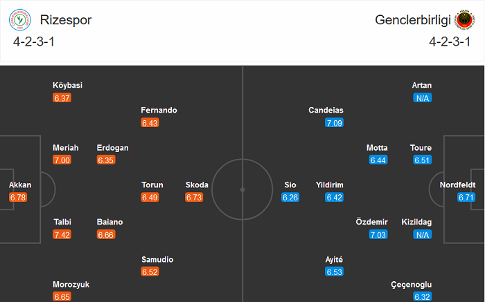 Rizespor vs Genclerbirligi, 17h30 ngày 3/1: Không đâu bằng nhà