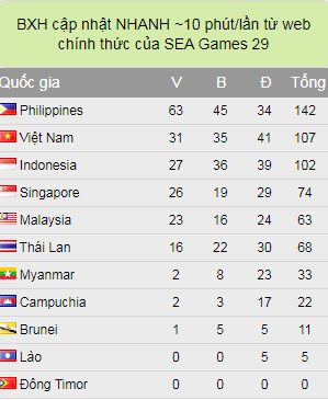 Bảng tổng sắp huy chương SEA Games 30 ng&agrave;y 5/12: Việt Nam duy tr&igrave; vị tr&iacute; thứ 2, Singapore tăng tốc