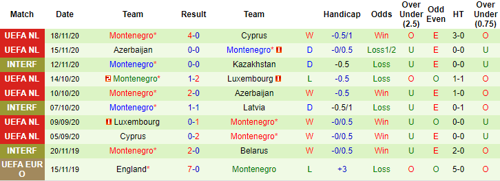 Montenegro phong độ bất ổn gần đây