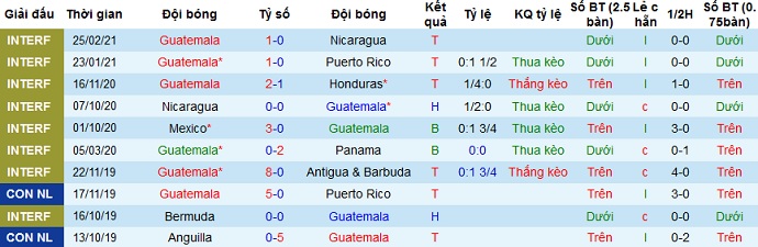 10 trận gần nhất Guatemala