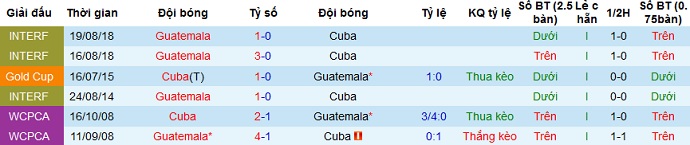 Guatemala vs Cuba lịch sử cân tài cân sức