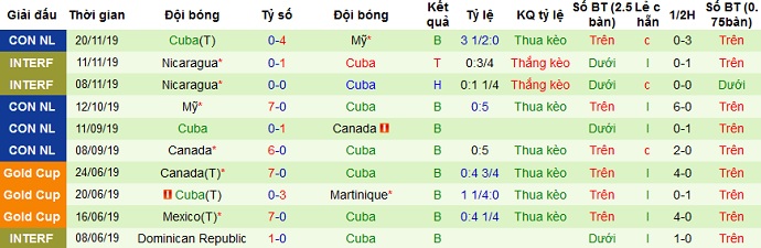 Cu 3 có thành tích không tốt trong 10 trận đấu chính thức gần đây