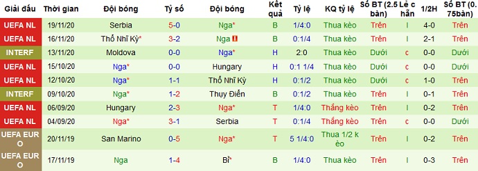 Phong độ của những chú gấu Nga