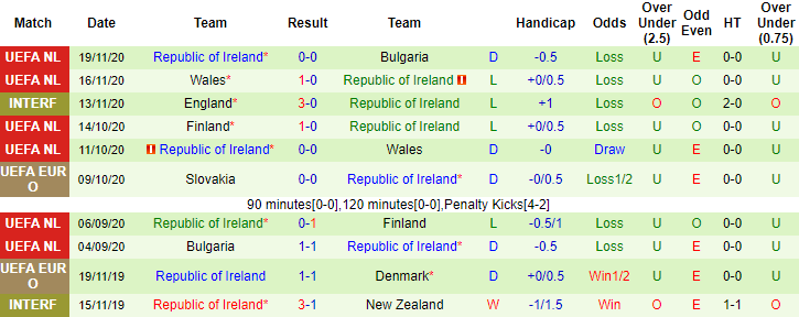 CH Ireland 10 trận gần đây