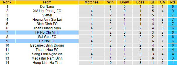 Hà Nội và TP.HCM đang ở đâu trên bxh V-league