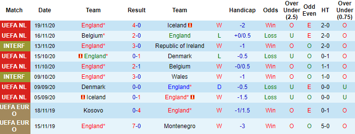 phong độ tốt của đội tuyển anh trước trận tiếp đ&oacute;n San Marino