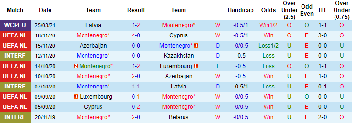 Montenegro phong độ gần đây