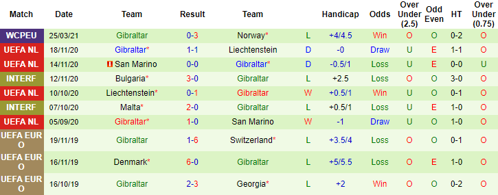 thống kê lịch sử của Gibraltar