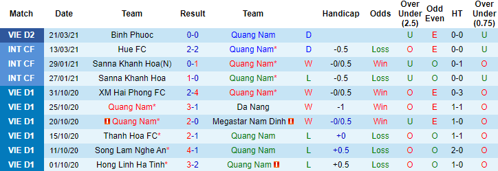 Quảng Nam các trận gần đây