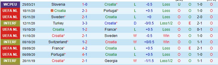 thống kê phong độ 10 trận gần đây của Síp