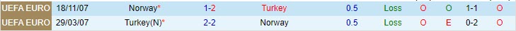 2 lần chạm trán gữa Thổ Nhĩ Kỳ vs Na Uy