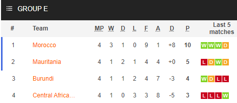 Bảng E vòng loại CAN 2021