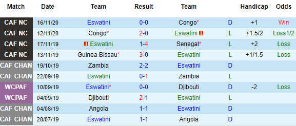 Eswatini phong độ 10 trận gần đây