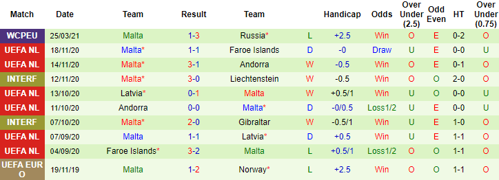 thống kê lịch sử đấu của Malta