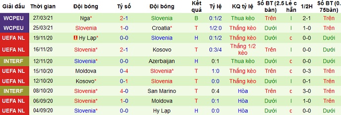 Slovenia phong độ gần đây khá cao