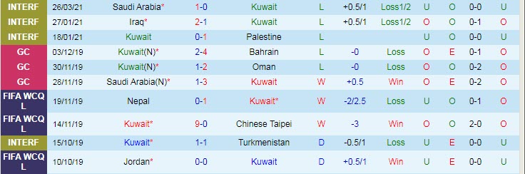 Đánh giá Kuwait gần đây