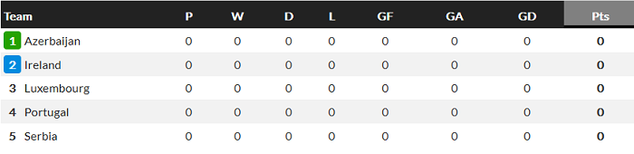 Bồ Đào Nha và Azerbaijan ở bảng A VL WC khu vực châu Âu