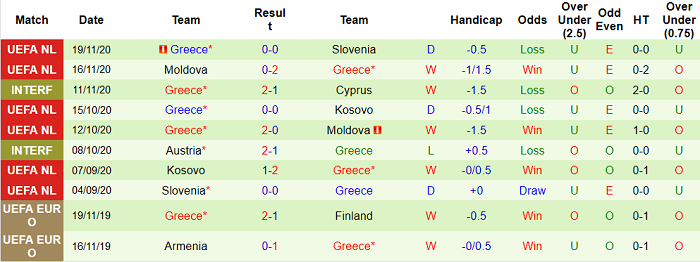 thống kê phong độ của Hy Lạp