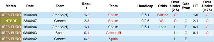 lịch sử đối đầu TBN vs Hy Lạp