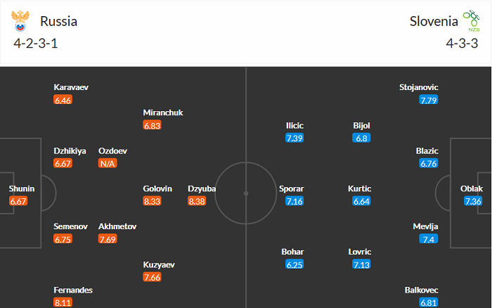 Đội hình ra sân trận Nga vs Slovenia