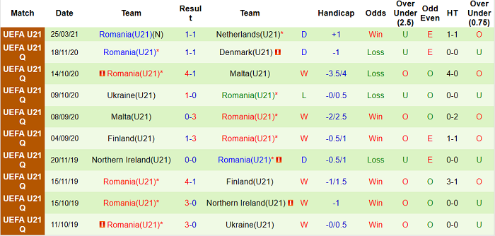 U21 Romania thống kê gần đây