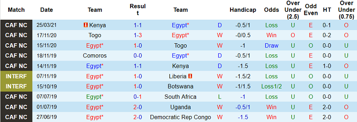 đánh giá 10 trận gần nhất của Ai Cập