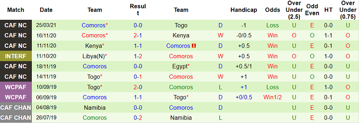 Comoros đang không có thành tích tốt dạo gần đây