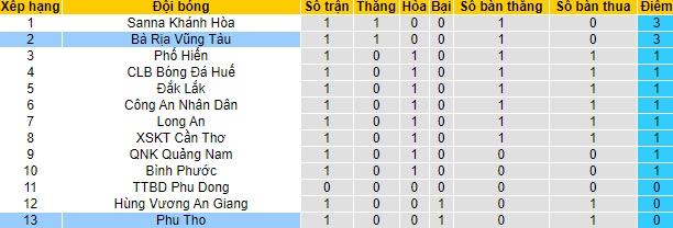 BXH giải Hạng Nhất Quốc Gia