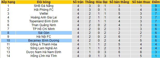 BXH V-League vòng 4