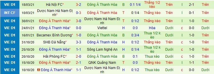 Thanh hoá 10 trận gần nhất